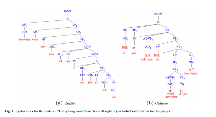 Syntax trees for the sentence “Everything would have been all right if you hadn’t said that” in two languages